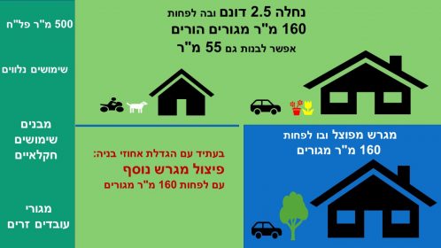 מושבניקים – כעת יש נוהל מסודר ברשות מקרקעי ישראל לרכישת זכויות המגורים בנחלות
